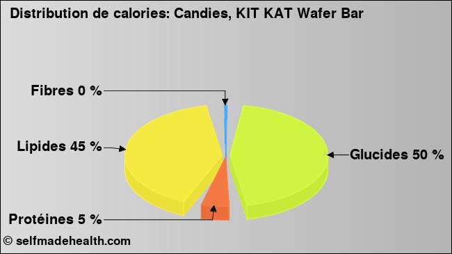 Calories: Candies, KIT KAT Wafer Bar (diagramme, valeurs nutritives)