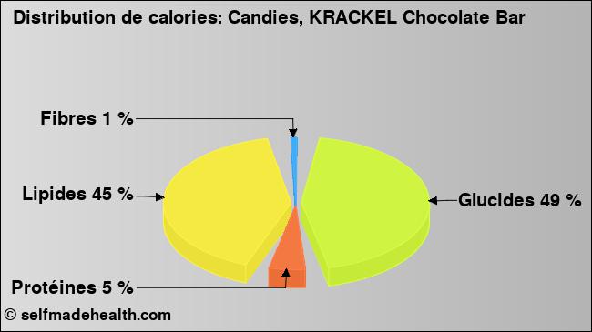 Calories: Candies, KRACKEL Chocolate Bar (diagramme, valeurs nutritives)