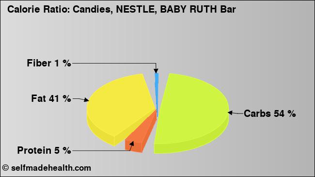 Calorie ratio: Candies, NESTLE, BABY RUTH Bar (chart, nutrition data)