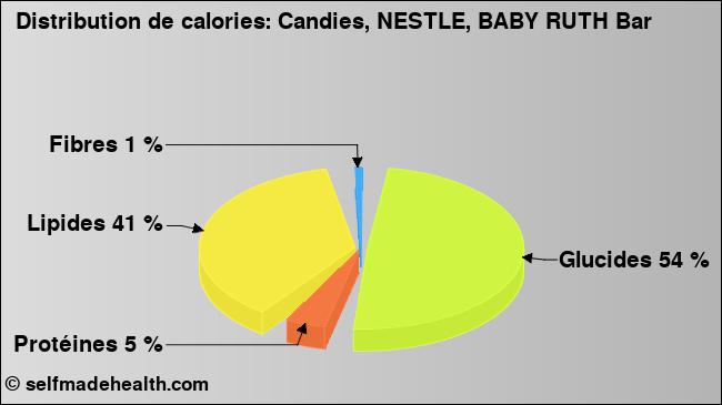 Calories: Candies, NESTLE, BABY RUTH Bar (diagramme, valeurs nutritives)
