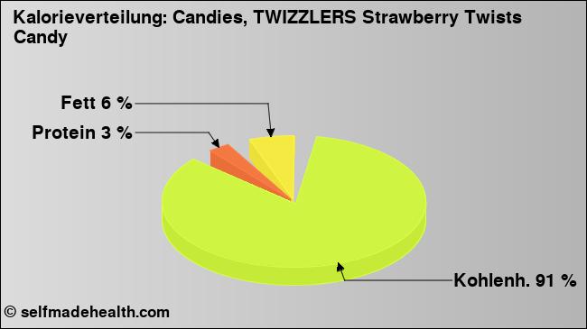 Kalorienverteilung: Candies, TWIZZLERS Strawberry Twists Candy (Grafik, Nährwerte)