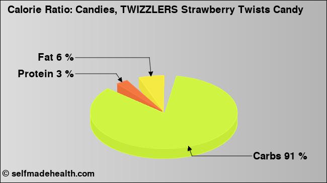 Calorie ratio: Candies, TWIZZLERS Strawberry Twists Candy (chart, nutrition data)