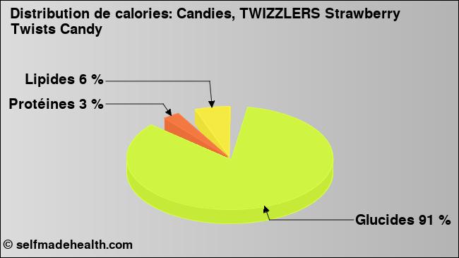Calories: Candies, TWIZZLERS Strawberry Twists Candy (diagramme, valeurs nutritives)