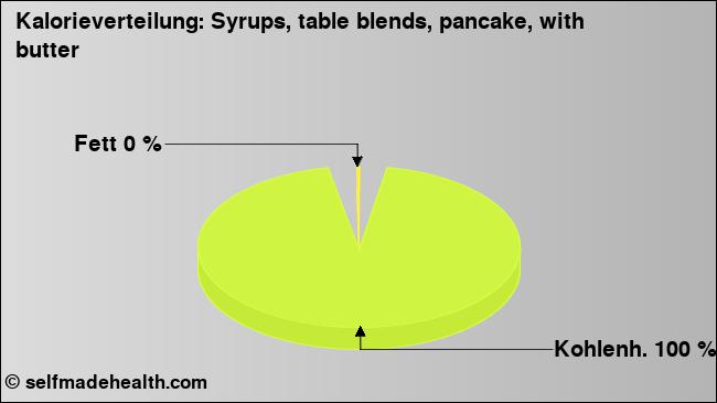 Kalorienverteilung: Syrups, table blends, pancake, with butter (Grafik, Nährwerte)