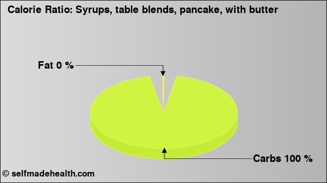 Calorie ratio: Syrups, table blends, pancake, with butter (chart, nutrition data)