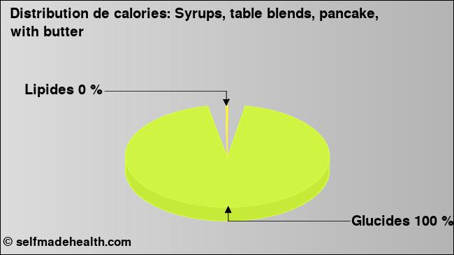 Calories: Syrups, table blends, pancake, with butter (diagramme, valeurs nutritives)