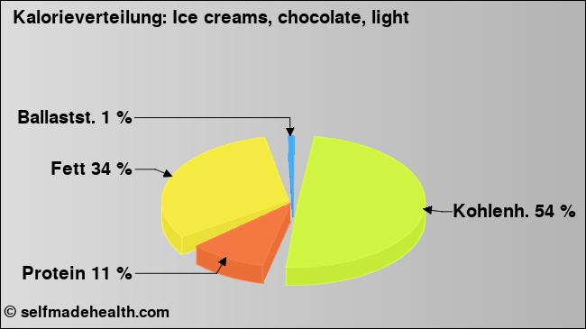 Kalorienverteilung: Ice creams, chocolate, light (Grafik, Nährwerte)