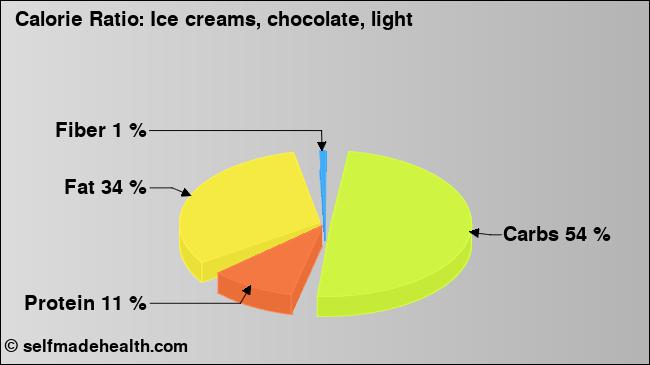 Calorie ratio: Ice creams, chocolate, light (chart, nutrition data)