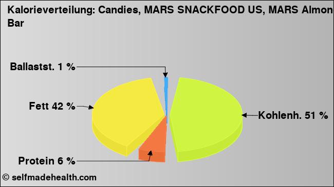 Kalorienverteilung: Candies, MARS SNACKFOOD US, MARS Almond Bar (Grafik, Nährwerte)