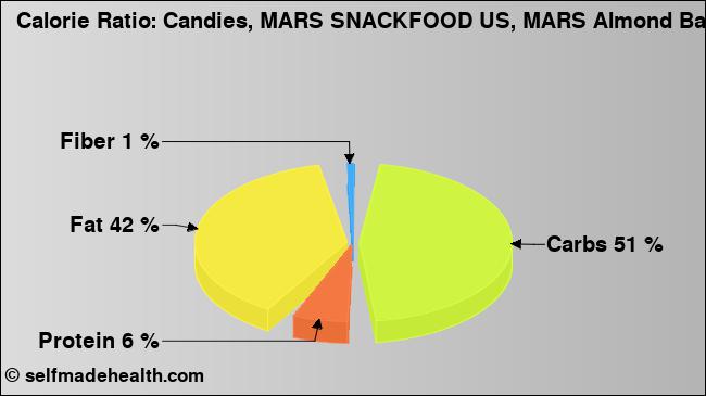Calorie ratio: Candies, MARS SNACKFOOD US, MARS Almond Bar (chart, nutrition data)