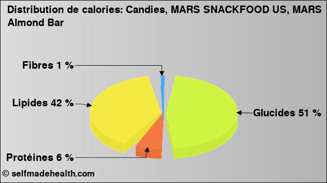 Calories: Candies, MARS SNACKFOOD US, MARS Almond Bar (diagramme, valeurs nutritives)