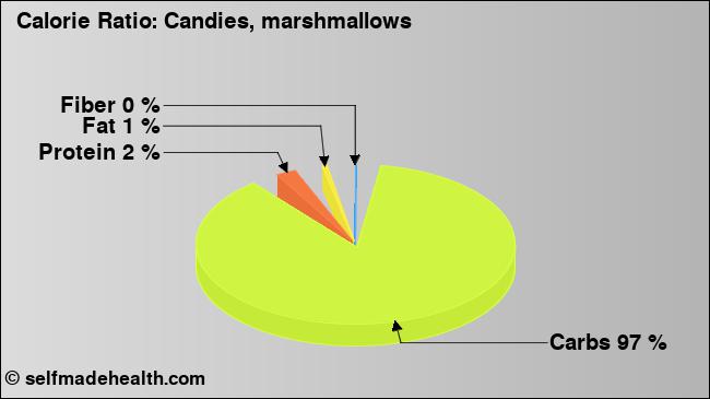 Calorie ratio: Candies, marshmallows (chart, nutrition data)