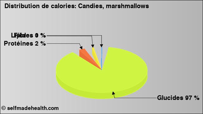 Calories: Candies, marshmallows (diagramme, valeurs nutritives)