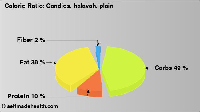 Calorie ratio: Candies, halavah, plain (chart, nutrition data)