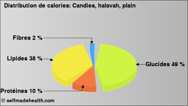 Calories: Candies, halavah, plain (diagramme, valeurs nutritives)