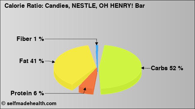 Calorie ratio: Candies, NESTLE, OH HENRY! Bar (chart, nutrition data)