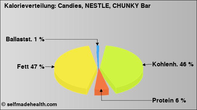 Kalorienverteilung: Candies, NESTLE, CHUNKY Bar (Grafik, Nährwerte)