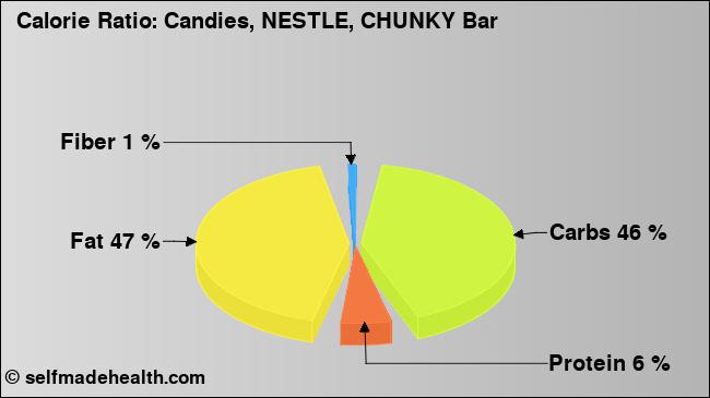 Calorie ratio: Candies, NESTLE, CHUNKY Bar (chart, nutrition data)
