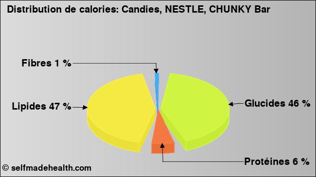 Calories: Candies, NESTLE, CHUNKY Bar (diagramme, valeurs nutritives)