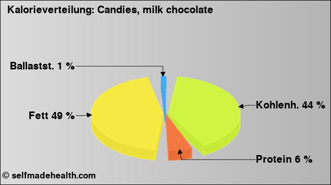 Kalorienverteilung: Candies, milk chocolate (Grafik, Nährwerte)