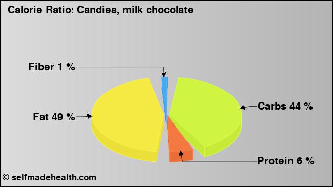 Calorie ratio: Candies, milk chocolate (chart, nutrition data)