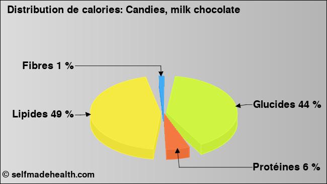 Calories: Candies, milk chocolate (diagramme, valeurs nutritives)
