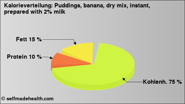Kalorienverteilung: Puddings, banana, dry mix, instant, prepared with 2% milk (Grafik, Nährwerte)