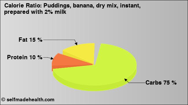 Calorie ratio: Puddings, banana, dry mix, instant, prepared with 2% milk (chart, nutrition data)