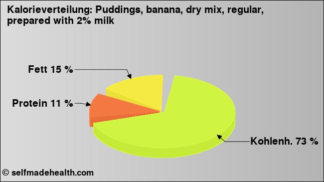 Kalorienverteilung: Puddings, banana, dry mix, regular, prepared with 2% milk (Grafik, Nährwerte)