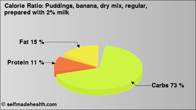 Calorie ratio: Puddings, banana, dry mix, regular, prepared with 2% milk (chart, nutrition data)