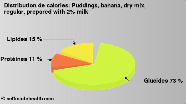 Calories: Puddings, banana, dry mix, regular, prepared with 2% milk (diagramme, valeurs nutritives)