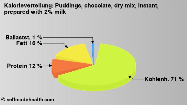 Kalorienverteilung: Puddings, chocolate, dry mix, instant, prepared with 2% milk (Grafik, Nährwerte)