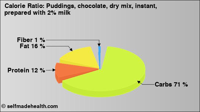 Calorie ratio: Puddings, chocolate, dry mix, instant, prepared with 2% milk (chart, nutrition data)