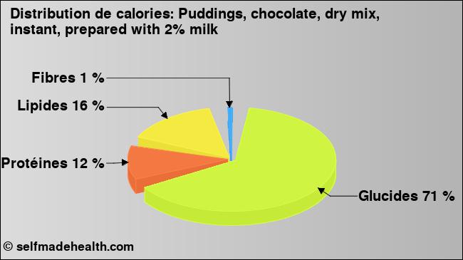 Calories: Puddings, chocolate, dry mix, instant, prepared with 2% milk (diagramme, valeurs nutritives)