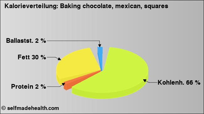 Kalorienverteilung: Baking chocolate, mexican, squares (Grafik, Nährwerte)
