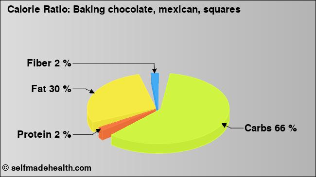 Calorie ratio: Baking chocolate, mexican, squares (chart, nutrition data)