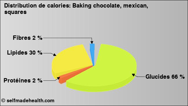 Calories: Baking chocolate, mexican, squares (diagramme, valeurs nutritives)