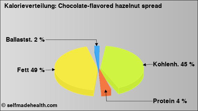 Kalorienverteilung: Chocolate-flavored hazelnut spread (Grafik, Nährwerte)