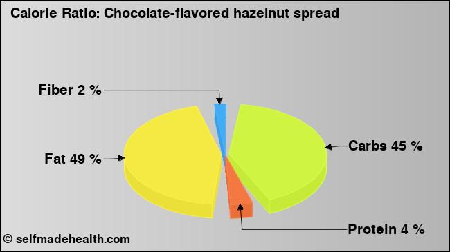 Calorie ratio: Chocolate-flavored hazelnut spread (chart, nutrition data)