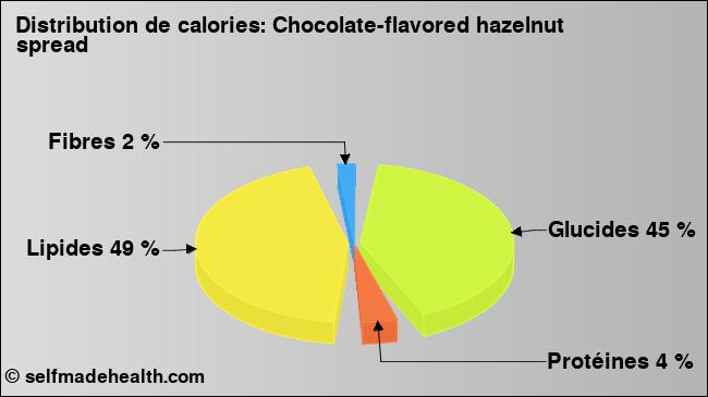 Calories: Chocolate-flavored hazelnut spread (diagramme, valeurs nutritives)