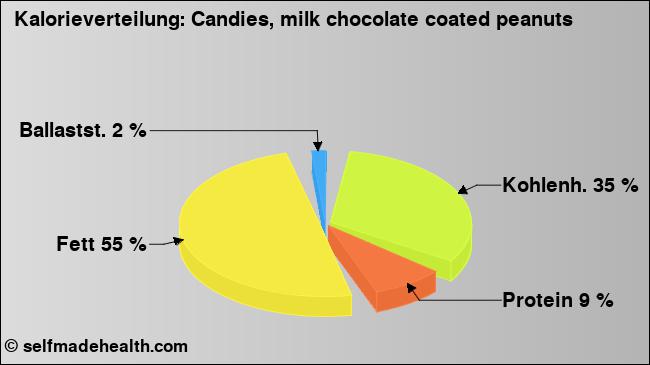 Kalorienverteilung: Candies, milk chocolate coated peanuts (Grafik, Nährwerte)