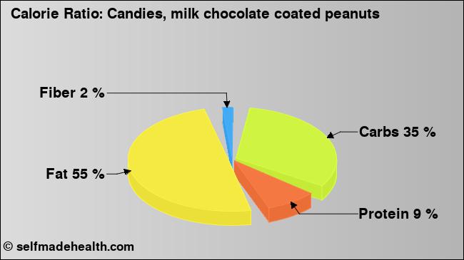 Calorie ratio: Candies, milk chocolate coated peanuts (chart, nutrition data)