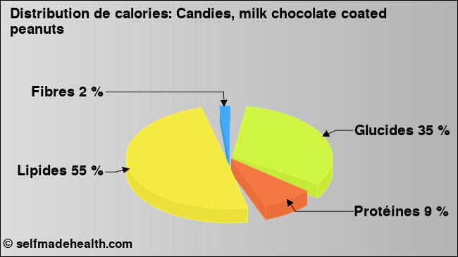 Calories: Candies, milk chocolate coated peanuts (diagramme, valeurs nutritives)