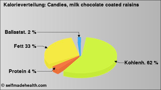 Kalorienverteilung: Candies, milk chocolate coated raisins (Grafik, Nährwerte)