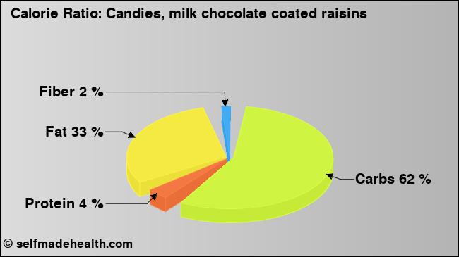 Calorie ratio: Candies, milk chocolate coated raisins (chart, nutrition data)