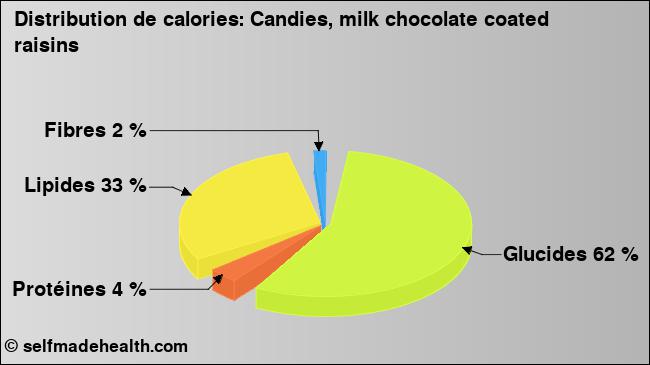 Calories: Candies, milk chocolate coated raisins (diagramme, valeurs nutritives)
