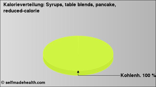 Kalorienverteilung: Syrups, table blends, pancake, reduced-calorie (Grafik, Nährwerte)