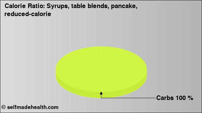Calorie ratio: Syrups, table blends, pancake, reduced-calorie (chart, nutrition data)