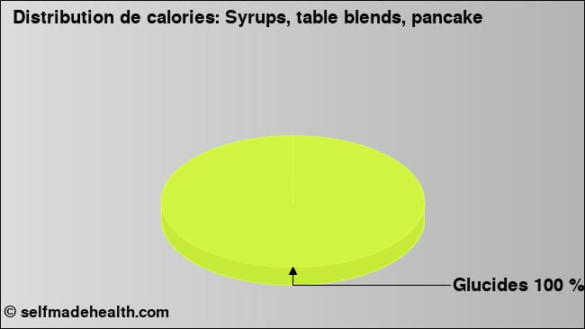 Calories: Syrups, table blends, pancake (diagramme, valeurs nutritives)
