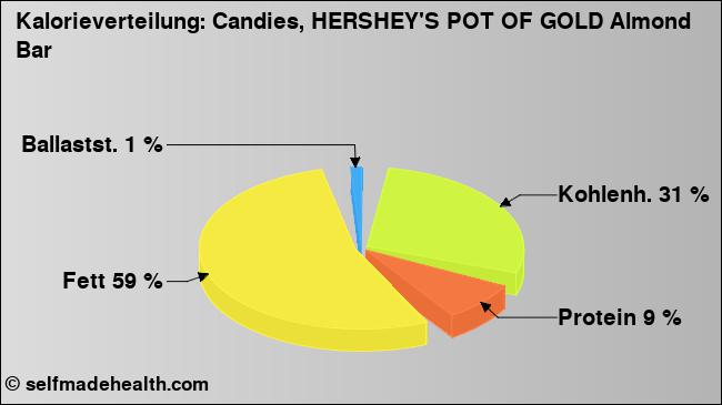 Kalorienverteilung: Candies, HERSHEY'S POT OF GOLD Almond Bar (Grafik, Nährwerte)